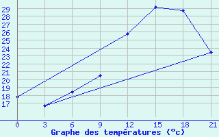 Courbe de tempratures pour Beja / B. Aerea