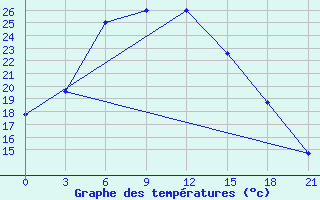 Courbe de tempratures pour Stavropol