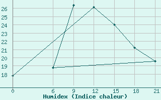 Courbe de l'humidex pour Sallum Plateau