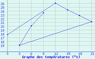 Courbe de tempratures pour Durban/Virginia