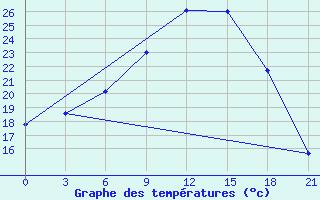 Courbe de tempratures pour Uzhhorod