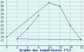 Courbe de tempratures pour Khmel