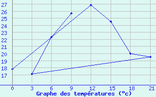 Courbe de tempratures pour Morozovsk