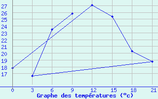 Courbe de tempratures pour Zakatala