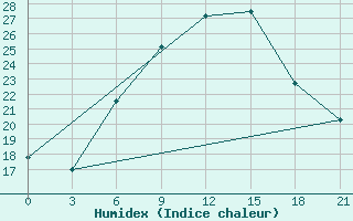 Courbe de l'humidex pour Staritsa