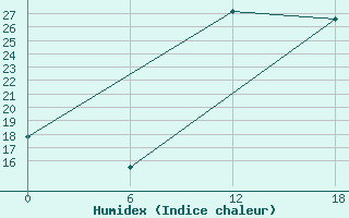 Courbe de l'humidex pour Khouribga