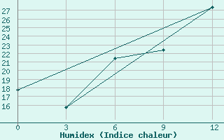 Courbe de l'humidex pour Marijampole