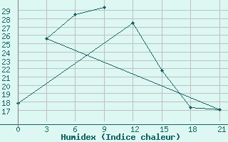 Courbe de l'humidex pour Tsogt-Ovoo