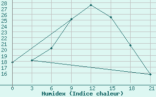 Courbe de l'humidex pour Yenisehir