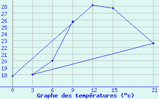 Courbe de tempratures pour Pozarane-Pgc