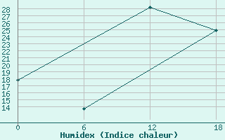 Courbe de l'humidex pour Kenitra