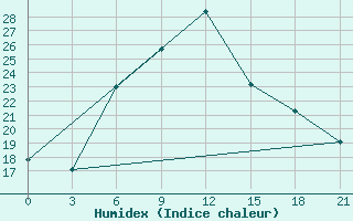 Courbe de l'humidex pour Ashtarak