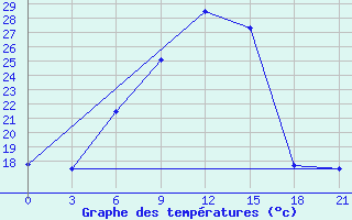 Courbe de tempratures pour Vinnytsia