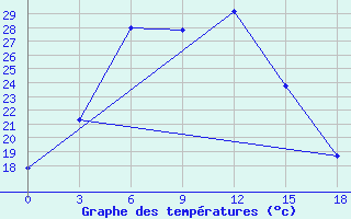 Courbe de tempratures pour Leninskoe