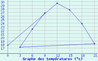 Courbe de tempratures pour Svetlograd