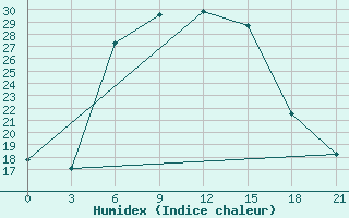 Courbe de l'humidex pour Ganjushkino