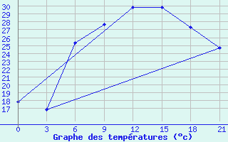 Courbe de tempratures pour Zhytomyr