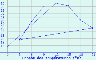 Courbe de tempratures pour Orel