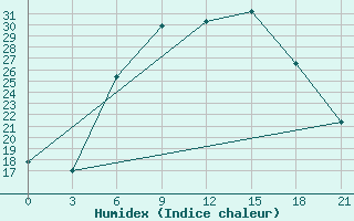 Courbe de l'humidex pour Trubcevsk