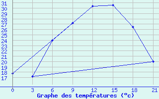 Courbe de tempratures pour Tiraspol