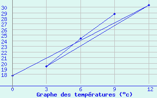 Courbe de tempratures pour Shahrud