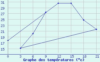 Courbe de tempratures pour Kurdjali