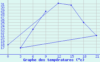 Courbe de tempratures pour Vidin