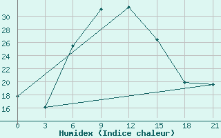 Courbe de l'humidex pour Kutaisi