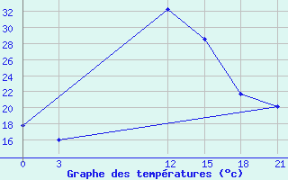 Courbe de tempratures pour Aspindza