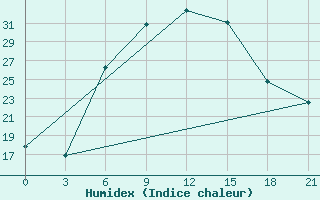 Courbe de l'humidex pour Saragt