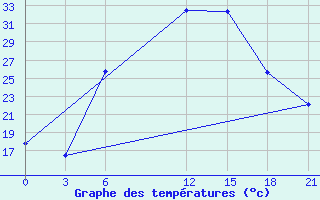 Courbe de tempratures pour Houche-Al-Oumara