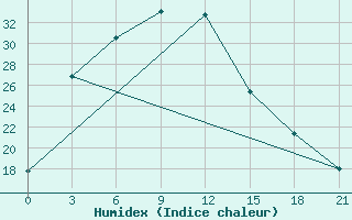 Courbe de l'humidex pour Erdeni