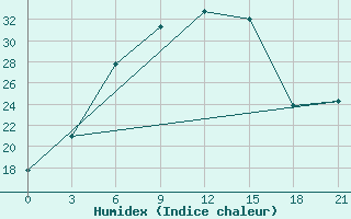 Courbe de l'humidex pour Blagodarnyj