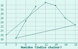 Courbe de l'humidex pour Chernihiv