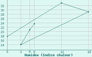 Courbe de l'humidex pour Aleppo International Airport