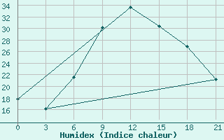 Courbe de l'humidex pour Kriva Palanka