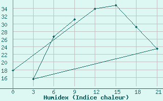 Courbe de l'humidex pour Florina