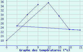 Courbe de tempratures pour Dzizak