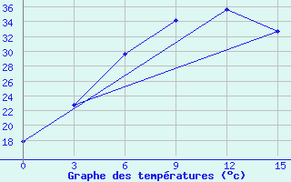 Courbe de tempratures pour Gyshgy