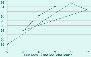 Courbe de l'humidex pour Gyshgy