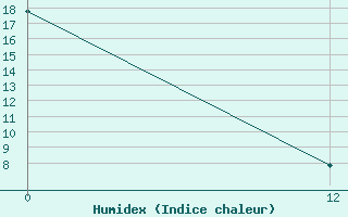 Courbe de l'humidex pour Meadow Lake, Sask.