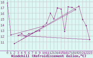 Courbe du refroidissement olien pour Charleville-Mzires (08)