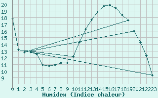 Courbe de l'humidex pour Les Vans (07)