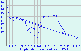 Courbe de tempratures pour Estoher (66)