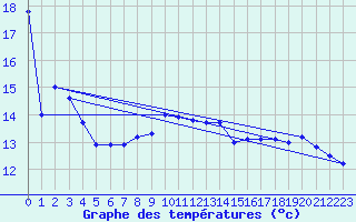 Courbe de tempratures pour Ustka