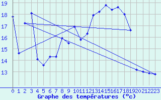 Courbe de tempratures pour Lans-en-Vercors - Les Allires (38)