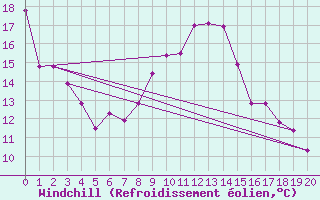 Courbe du refroidissement olien pour Gafsa