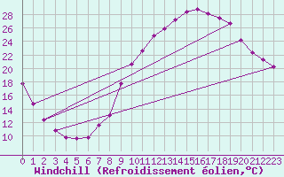 Courbe du refroidissement olien pour Saint-Julien-en-Quint (26)