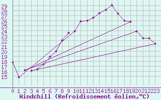 Courbe du refroidissement olien pour Aix-la-Chapelle (All)