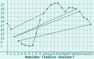 Courbe de l'humidex pour Selonnet (04)